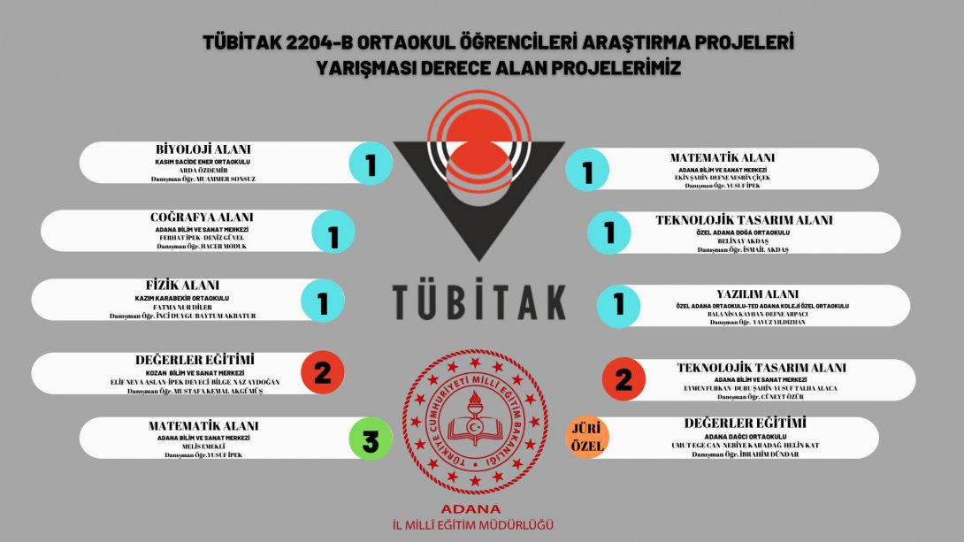 16. TÜBİTAK Ortaokul Öğrencileri Araştırma Projeleri Yarışması Adana Bölge Finalleri sonuçları açıklanmıştır. İlimizden 10 proje ödüle layık görülmüştür.